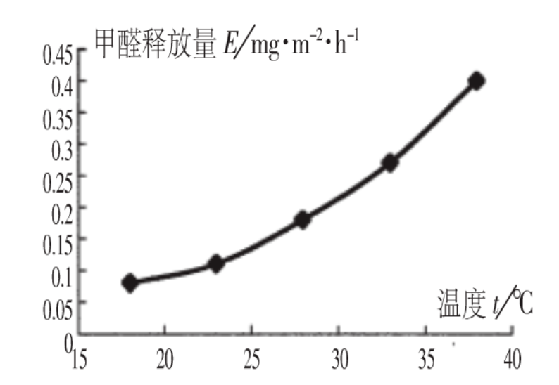 甲醛轻度超标有必要做治理吗
